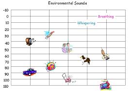 Audiograms