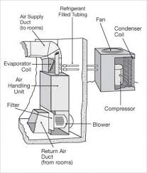 Previous postprevious how an air conditioning unit works. Air Conditioning Hvac Repair Services Angie S List