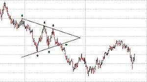 Chart Patterns Symmetrical Triangles