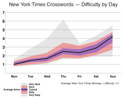 We did not find results for: How Hard Is The New York Times Crossword Startup Finds Answer With First Ever Data Analysis Geekwire