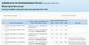 Ministerul educatiei a afisat rezultatele la admitere liceu 2017, conform repartizarii computerizate. Admiterea In InvÄÅ£Ämantul Liceal Anul Scolar 2015 2016 Istoricul Mediilor Ultimului Admis