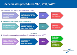 Check spelling or type a new query. Valider Ses Acquis Par Vae Ves Ou Vapp Universite De Strasbourg