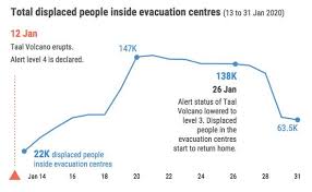 Jun 17, 2021 · generally fair weather conditions will prevail over some parts of the country, including metro manila, the state weather bureau said thursday, june 17. Taal Volcano Update Eruption Alert As 116 Earthquakes Hit Philippines Volcano Overnight Science News Express Co Uk