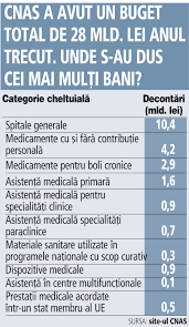Unde Se Duc Cei 7 Miliarde De Euro Pe Care Romanii Ii PlÄƒtesc Anual Ca SÄƒ AibÄƒ Acces La Servicii Gratuite De SÄƒnÄƒtate Si Ajung In Final SÄƒ Nu Mai Beneficieze De