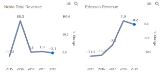 As of 2021 january 05, tuesday current price of nok stock is 3.910$ and our data indicates that the asset price has. Nokia Vs Ericsson A Detailed Comparison Nasdaq