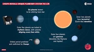 29th july 2016 04:05 pm. Esa Infographic Of The Toi 178 Planetary System