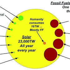 Extract From U S Energy Flow Chart Shows That 79 Of