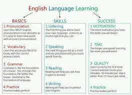 Esl Language Instruction Strategies This Chart Provides The Basic Skills For Successfully Learning English Language Learning Learn English Learning Languages