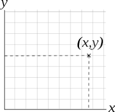 Locations are described in terms of cartesian x and y coordinates (not row and column indices as in the pixel indexing system). Koordinatensystem Orientierung Punkt Aufgabe Wikiversity