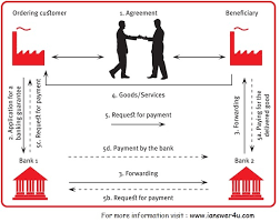 What is the meaning of a bank guarantee? Bank Guarantee Noyannick Business Development