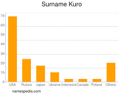 Around 300 b.c., people in japan began using occupational or geographical names to define. Kuro Names Encyclopedia