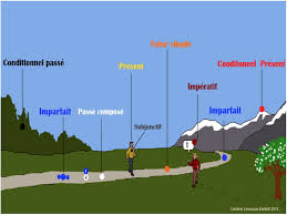 landscape of french verbs italki