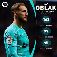 Jan oblak's net worth is £42,437,200. Squawka Football On Twitter Jan Oblak Has Kept A Clean Sheet In 58 3 Of His Laliga Matches For Atletico Madrid 163 Games 99 Conceded 95 Clean Sheets An Outrageous Record Https T Co O1hje4kptt