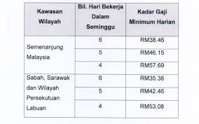 Penambahbaikan jadual gaji minimum maksimum gred 1, fakulti sains pertanian dan makanan btu upm edu my, jadual gaji bursarapps upm edu my gaji 2017 bursar upm edu my, pekeliling perkhidmatan bilangan 6 pendaftar upm edu my, cikgu anida s blog , tabel kenaikan gaji pokok pns tahun 2019. Dulu Lain Sekarang Lain Gaji Minimum 2016 Panduan Kenaikan Gaji Sektor Swasta