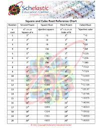 Square And Cube Root Chart Square Roots Chart Math Formulas