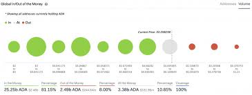 By 2025, cardano might reach $2.88. Cardano At One Year High On Shelley Upgrade Coindesk