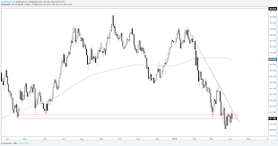 chart outlook for eur usd yen crosses gold dax more