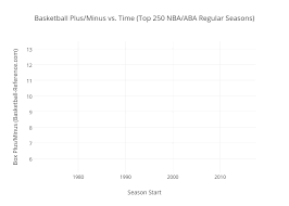 Basketball Plus Minus Vs Time Top 250 Nba Aba Regular