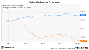 Why Weight Watchers Stock Lost 11 In July The Motley Fool