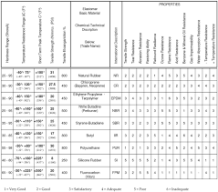 Rubber Mount Material Properties Elastomer Vibration