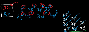 For example the lightest exception is chromium, which would be predicted to have the configuration 1s 2 2s 2 2p 6 3s 2 3p 6 3d 4 4s 2 , written as ar 3d 4 4s 2 , but whose actual configuration given. 5 Steps Electron Configuration For Krypton In Just 5 Steps