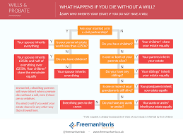 But if you die intestate, i.e., without a will, your assets could fall into the wrong hands effectively turning your dependents into your ultimate victim. What Happens If You Die Without A Will Freeman Harris
