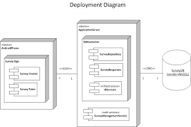 Image Result For Deployment Diagram For Android App Diagram App Android Apps