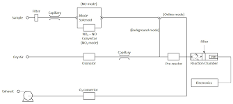 Chlorophyll fluorescence is observed as result of energy transfer. Amt Interference From Alkenes In Chemiluminescent Nox Measurements