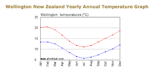 weather climate blog 3 climate of wellington new