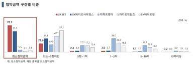 Skiet 청약 기관 가운데 '주식을 일정 기간 가지고 있겠다(의무보유 확약 신청)'고 약속하고 주식을 받아간 비율은 63.2%였다. 9je Ws5 Pfhysm