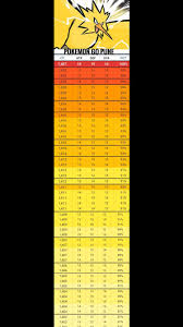 zapdos cp chart raid iv chances thesilphroad