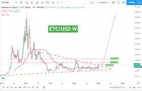 Making eth price predictions is not an easy feat. Ethereum Classic Etc Price Prediction Next Month Weekly Forex Forecast