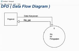 Pengertian Data Flow Diagram (DFD) | waskhas