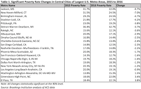 Three Charts Showing You Poverty In U S Cities And Metro Areas