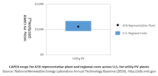 2019 Electricity Atb Utility Scale Pv