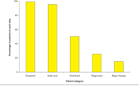 Les piot, naissances en france. The Piot Model Of Case Finding And Treatment Download Scientific Diagram