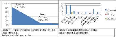Career what does a career in audit involve? Pdf Ownership Patterns And Control Of Top 100 Malaysian Listed Companies Semantic Scholar