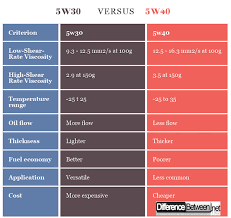 Difference Between 5w30 And 5w40 Difference Between