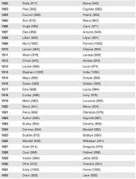 The Least Popular American Baby Names From 1880 To 1932 The Week Popular Baby Names American Baby Baby Names