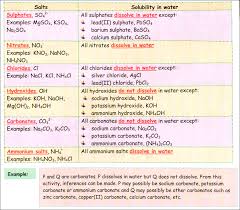 Qualitative Analysis Of Salts Learn Chemistry Corner