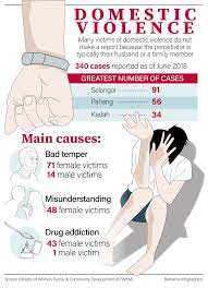 Two domestic violence cases have shocked mpumalanga police. Bernama Domestic Violence