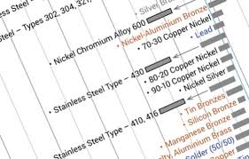 The Galvanic Series The Essential Guide Engineeringclicks