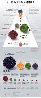 Maybe you would like to learn more about one of these? Infographic The History Of Pandemics By Death Toll