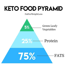 The usda food composition database is also a useful tool for determining the exact macronutrient content of specific foods. Understanding Keto Diet Macros Fatforweightloss