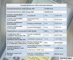 Minimálbér 2021 összege, garantált bérminimum. Szakmunkas Minimalber 2019 Netto Oraber