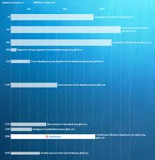 Underwater Subsea Hydrocarbon Pipelines Chart With Their