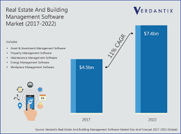 Capabilities include leasing workflow, prospect management, resident management, billing, facility maintenance, and. Asure On Twitter According To Verdantix The Real Estate And Building Management Software Market Is Estimated To Grow From 4 5bn In 2017 To 7 4bn By 2022 Stay Ahead Of The Game With