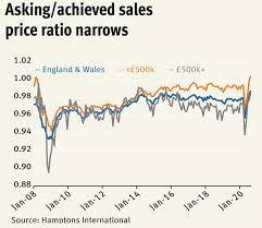 Some of these reasonings include the below. Can The House Price Boom Last Investors Chronicle