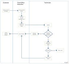 a process flow for a repair service center use createlys