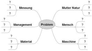 Im kopf wird das problem oder das ziel als „thema formuliert. Ursache Wirkungs Analyse Ishikawa Diagramm